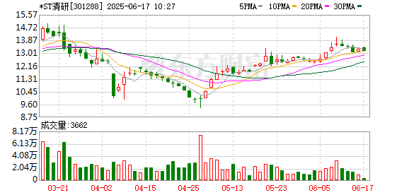 尚求100 *ST清研：福建通海镍业危险废物经营许可证核准的处置规模为11.33万吨/年