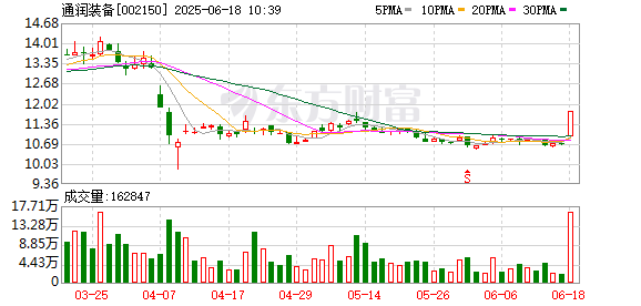 富才配资 光伏设备板块短线拉升，通润装备涨停