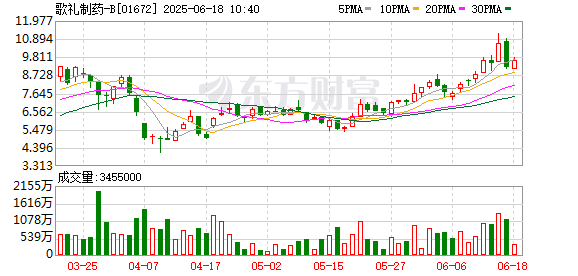 盈易点 歌礼制药：ASC50治疗银屑病美国I期临床试验完成首批受试者给药