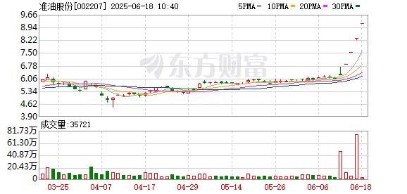 申宝配资 石油板块继续走强，准油股份四连板