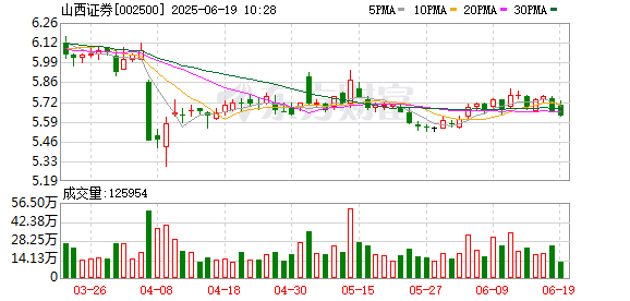 大御优配 山西证券护航首批民营创投机构“科创债”成功发行