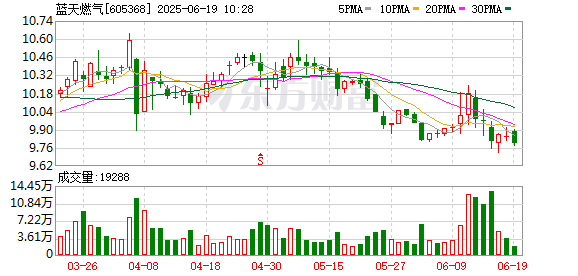 猎股网 蓝天燃气：控股股东蓝天集团拟增持1亿元-1.5亿元公司股份