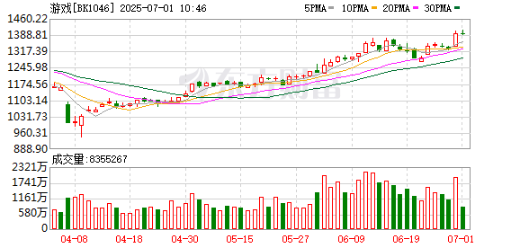 长富资本 【风口研报】游戏版号稳定发放节奏延续 板块有望迎来业绩拐点