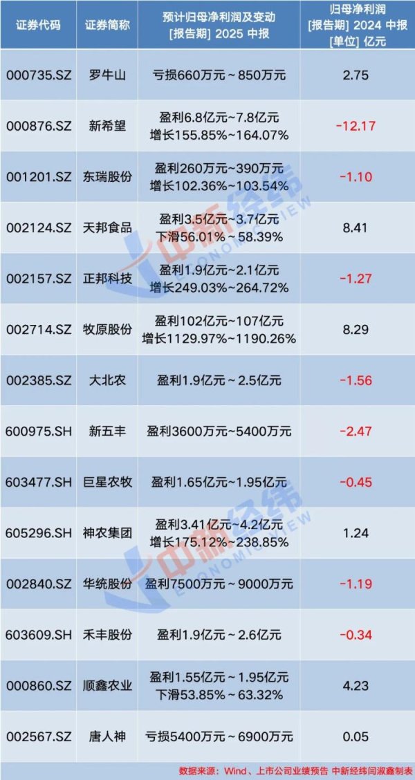 利鸿网 “上半年预计盈利超100亿”！猪价下跌，为何猪企大赚？
