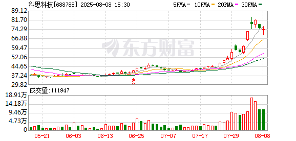 创高网 科思科技：累计回购公司股份692552股
