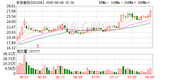 老虎配资 依依股份：累计回购公司股份369100股