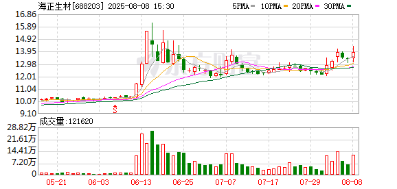 华瑞优配 海正生材：公司未回购股份